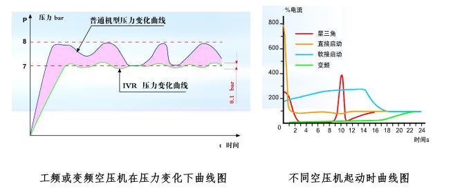 工頻或變頻空壓機(jī)在壓力變化下曲線(xiàn)圖