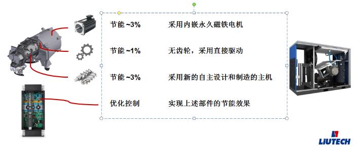 相比傳統(tǒng)變頻空壓機(jī)柳州富達(dá)可節(jié)能7%